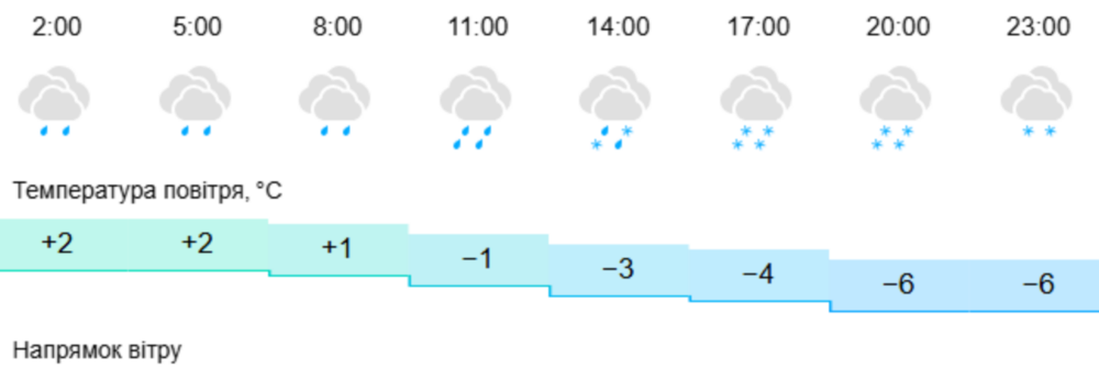 погода у Нікополі 2 погода у Нікополі 2