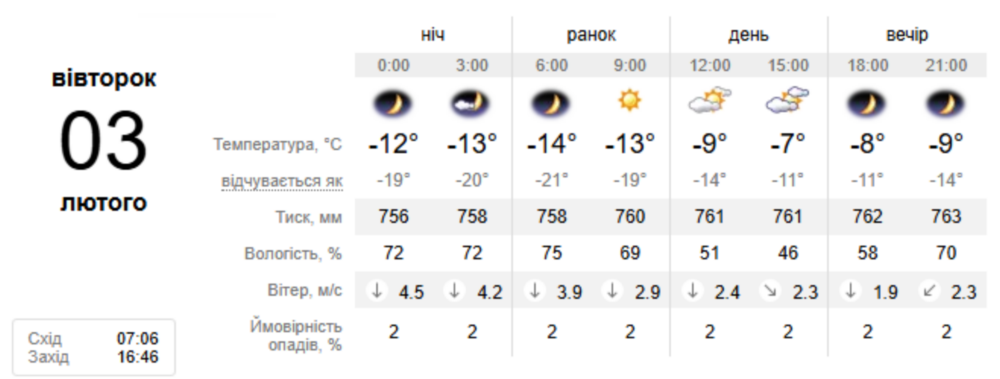 Погода у Нікополі Погода у Нікополі