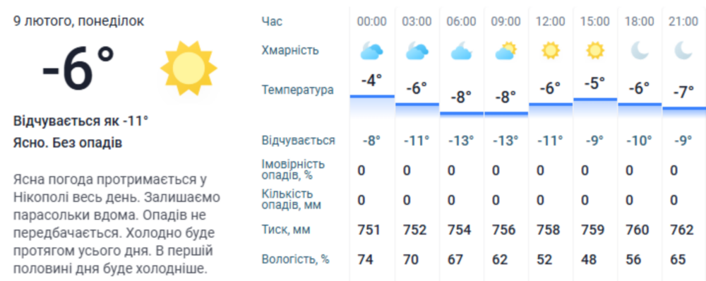 Погода у Нікополі