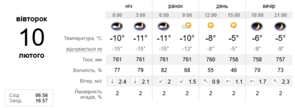 Погода у Нікополі