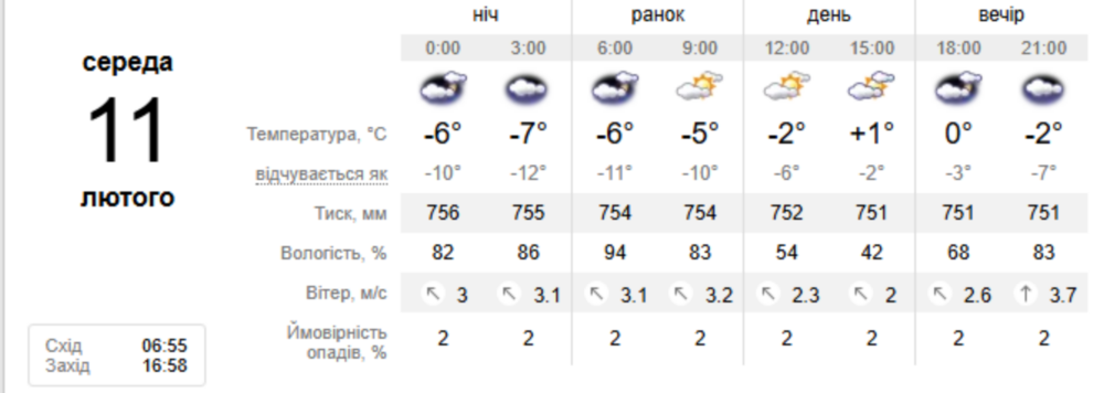Погода у Нікополі