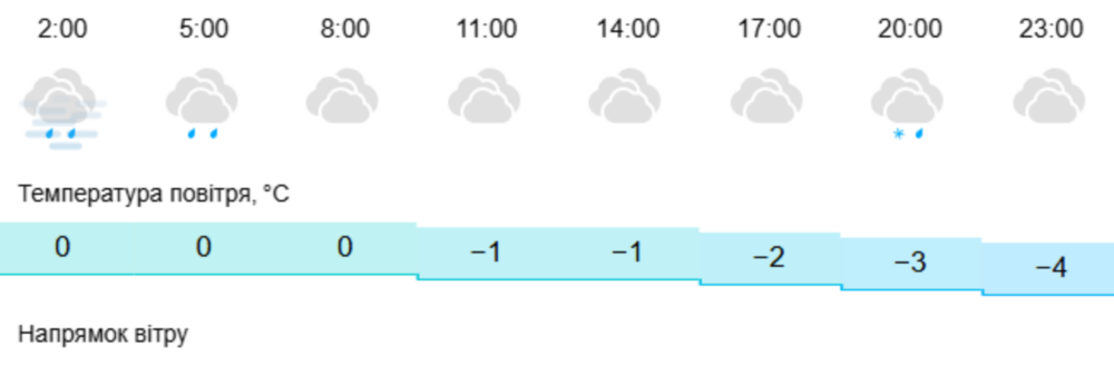Погода у Нікополі 8 лютого 2