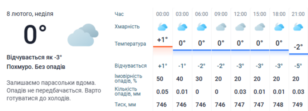 Погода у Нікополі 8 лютого 3