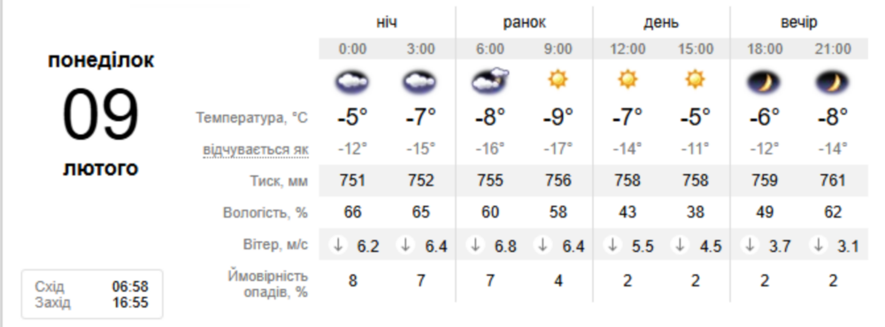 Погода у Нікополі 2