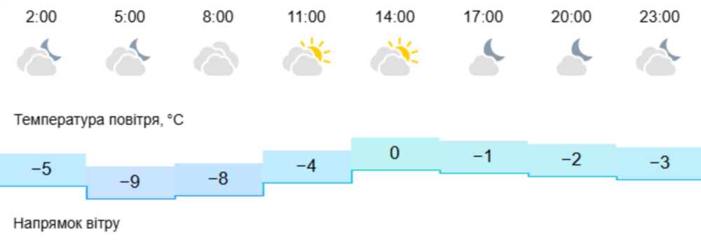 Погода у Нікополі 2