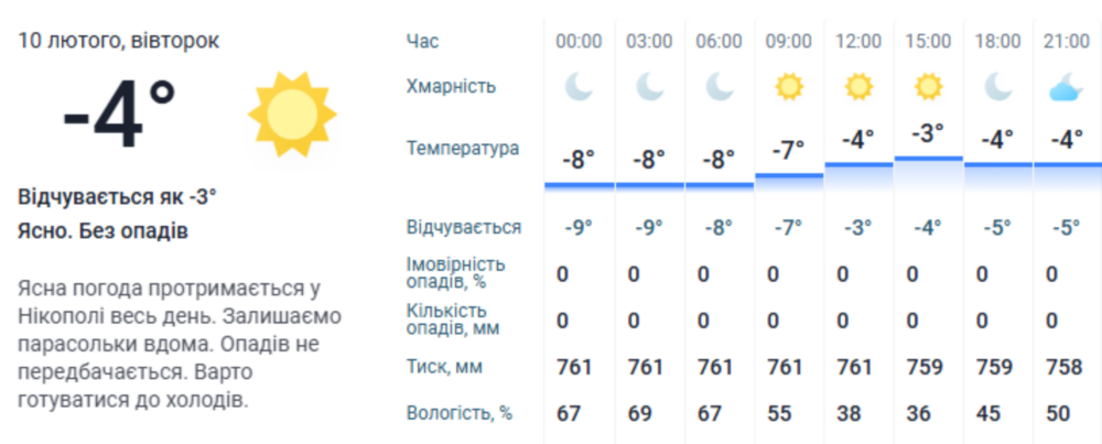 Погода у Нікополі 3