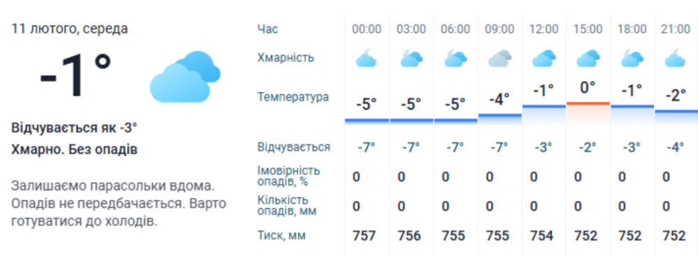 Погода у Нікополі 3