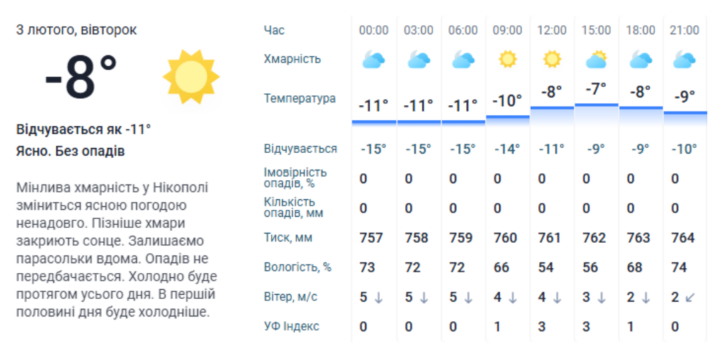 Погода у Нікополі 3 Погода у Нікополі 3