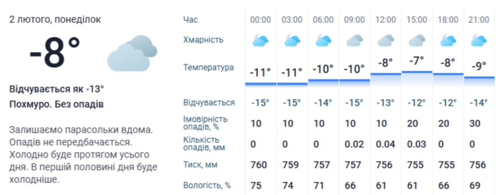 Погода в Нікополі 2
