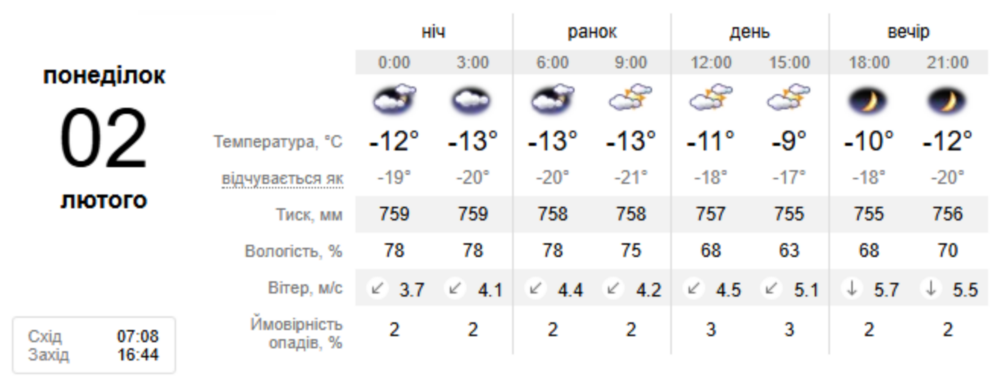 Погода в Нікополі 3