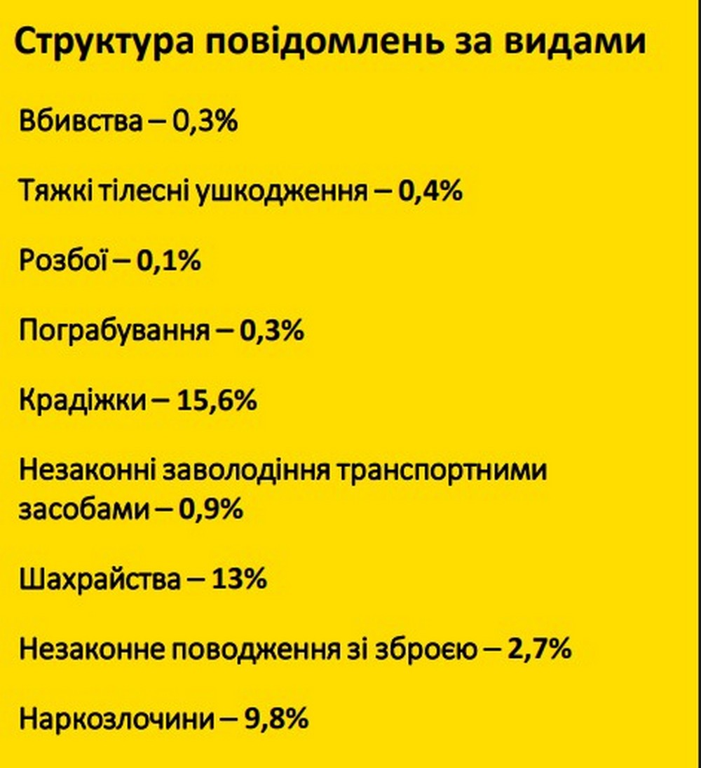 Які злочини на Нікопольщині стаються найчастіше і хто потенційна жертва