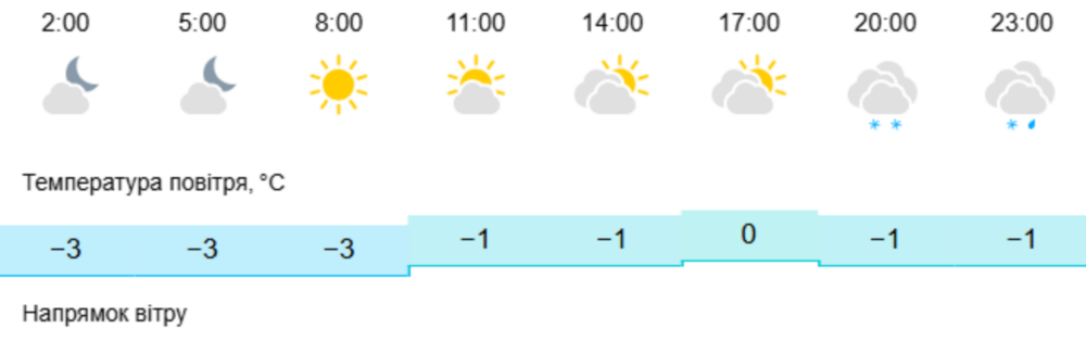 якою буде погода у Нікополі 17 лютого 2