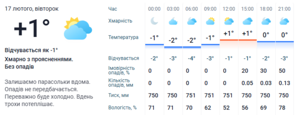 якою буде погода у Нікополі 17 лютого 3