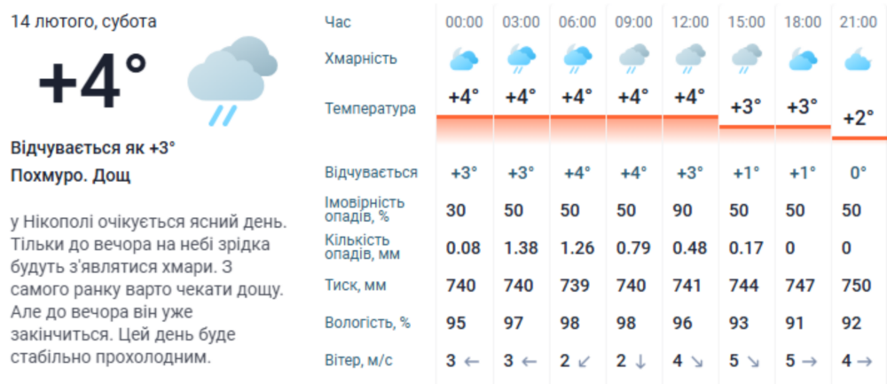погода у Нікополі