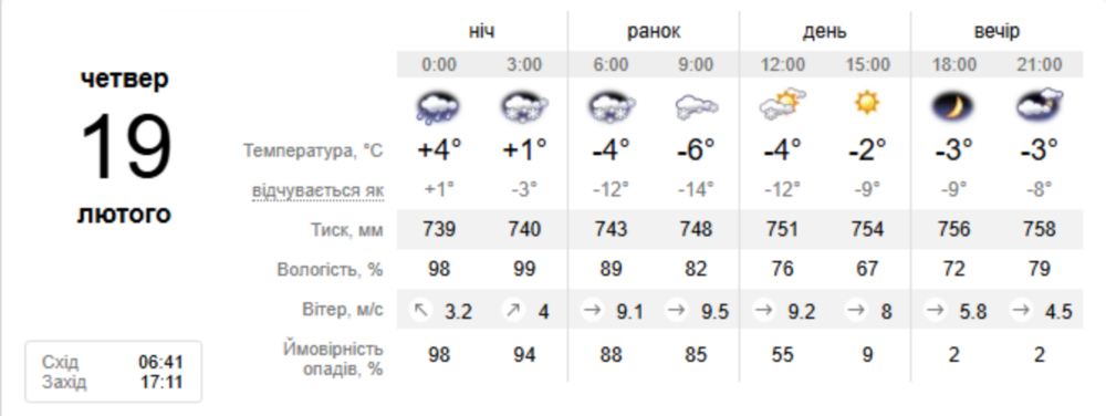 погода у Нікополі погода у Нікополі
