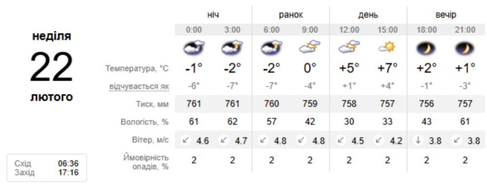 погода у Нікополі погода у Нікополі