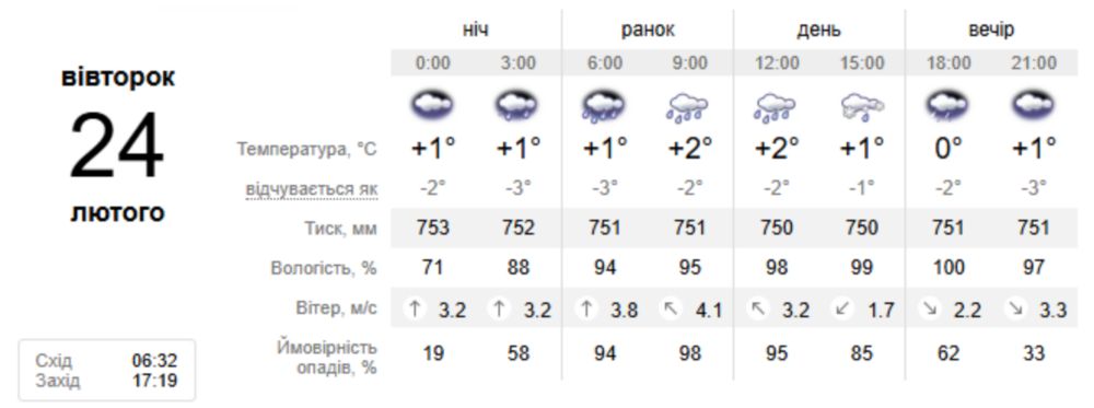 погода у Нікополі погода у Нікополі
