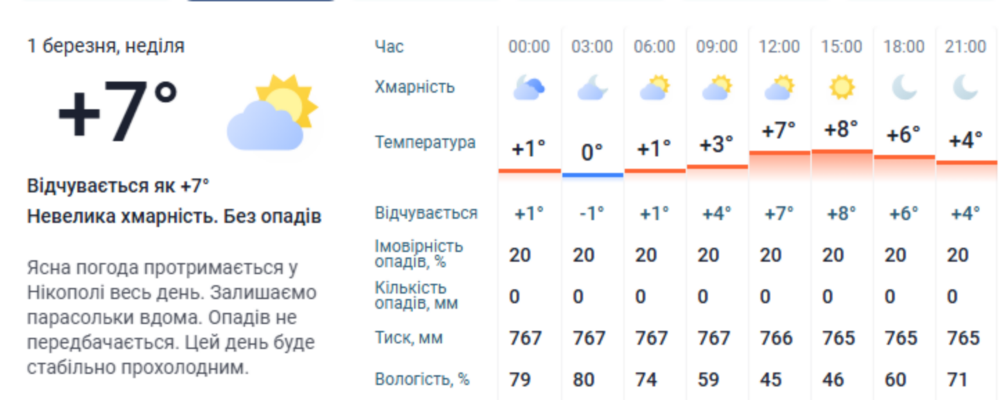 погода у Нікополі 1 березня