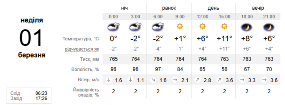 погода у Нікополі 1 березня 2
