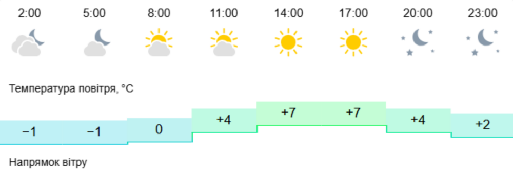 погода у Нікополі 1 березня 3