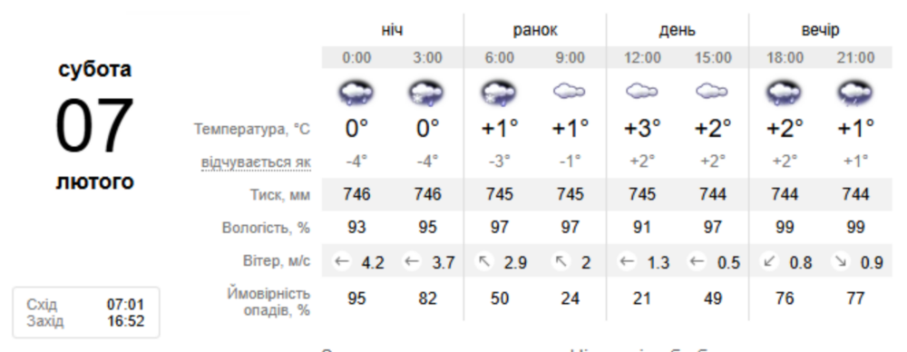 погода у Нікополі