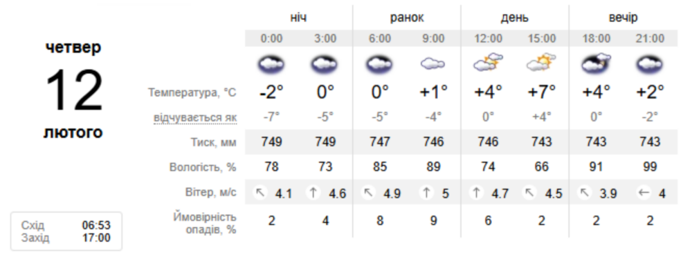 погода у Нікополі 12 лютого