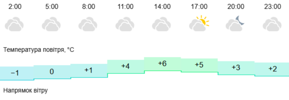 погода у Нікополі 12 лютого 2
