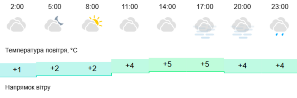 погода у Нікополі 13 лютого 2