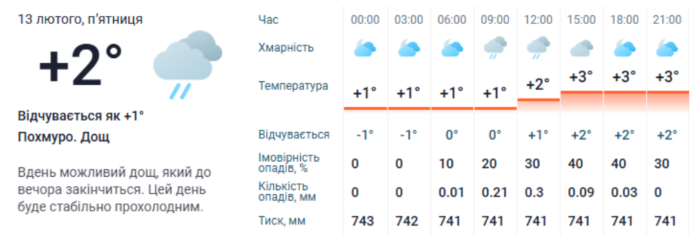 погода у Нікополі 13 лютого 3