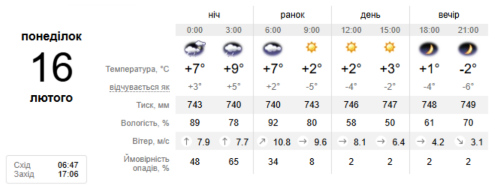 погода у Нікополі 16 лютого