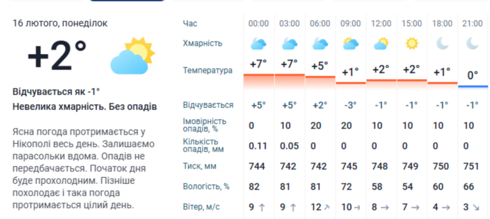 погода у Нікополі 16 лютого 3