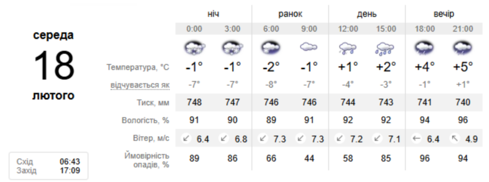 погода у Нікополі погода у Нікополі