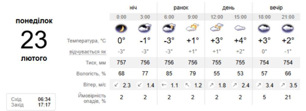 погода у Нікополі 23 лютого погода у Нікополі 23 лютого