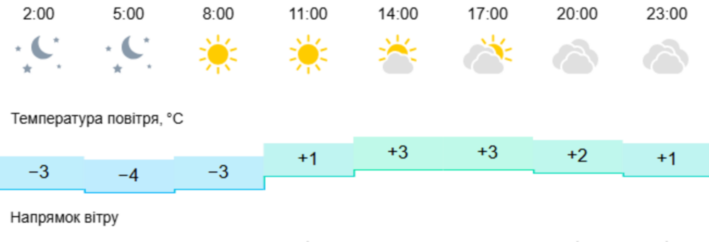 погода у Нікополі 23 лютого 2 погода у Нікополі 23 лютого 2