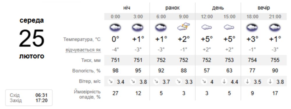 погода у Нікополі 25 лютого