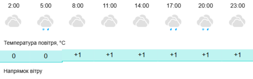 погода у Нікополі 25 лютого 2