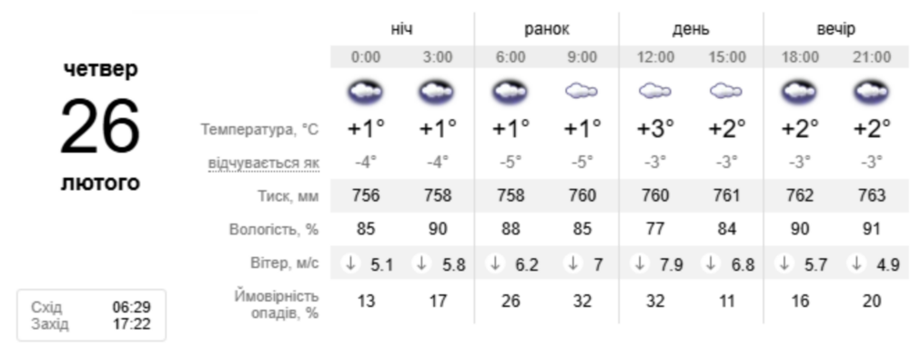 погода у Нікополі 26 лютого