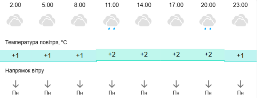 погода у Нікополі 26 лютого 2