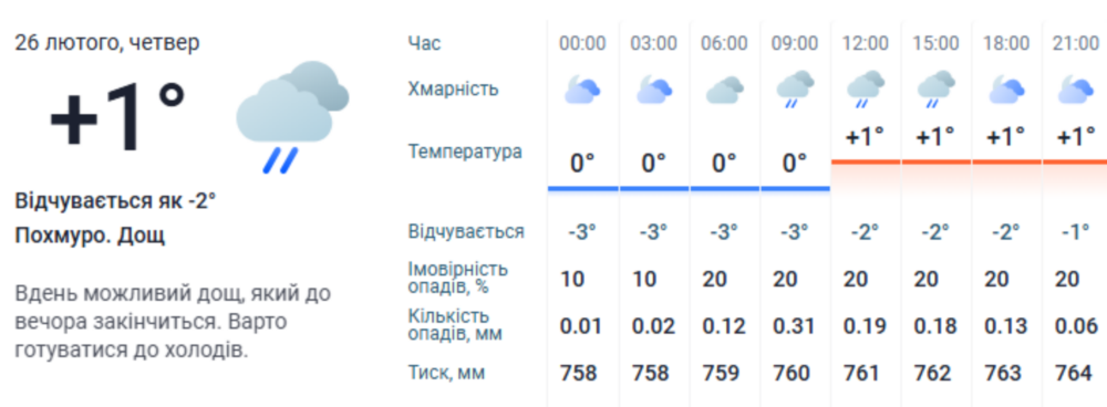 погода у Нікополі 26 лютого 3