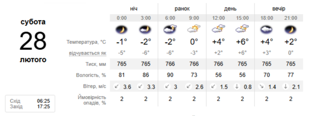погода у Нікополі 28 лютого погода у Нікополі 28 лютого