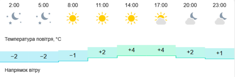 погода у Нікополі 28 лютого 2 погода у Нікополі 28 лютого 2