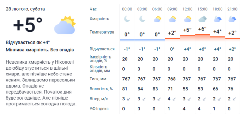 погода у Нікополі 28 лютого 3 погода у Нікополі 28 лютого 3