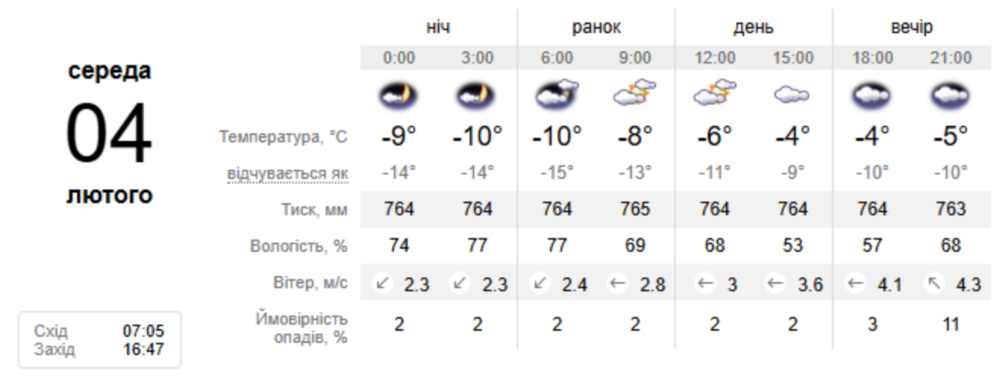погода у Нікополі 4 лютого погода у Нікополі 4 лютого