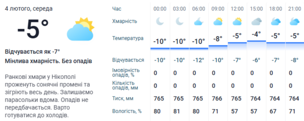 погода у Нікополі 4 лютого 3 погода у Нікополі 4 лютого 3
