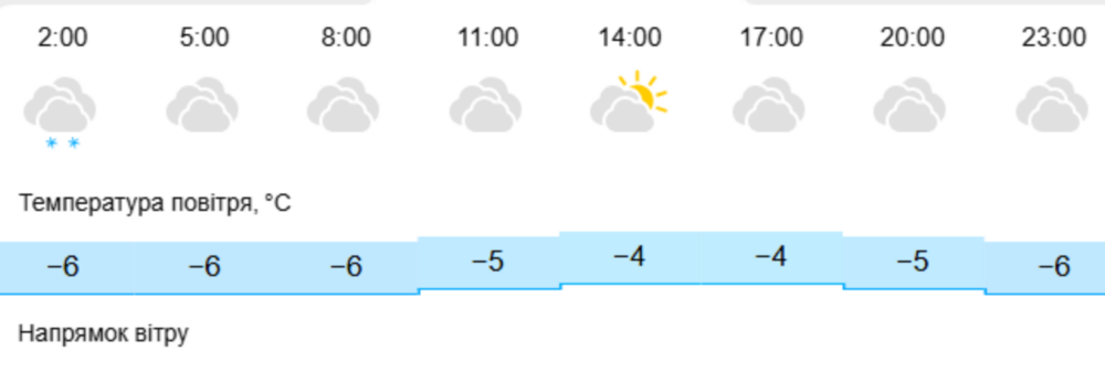 погода у Нікополі 5 лютого