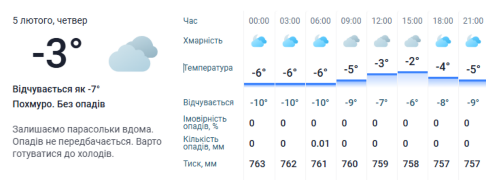 погода у Нікополі 5 лютого 2