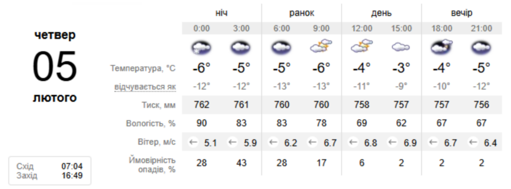 погода у Нікополі 5 лютого 3