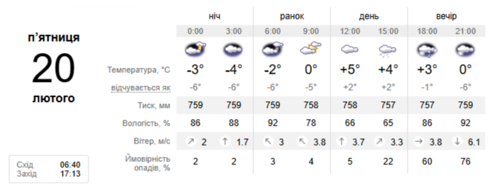 погода у Нікополі 2 погода у Нікополі 2