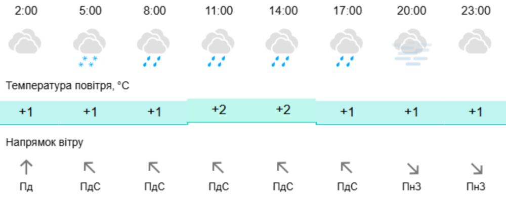 погода у Нікополі 2 погода у Нікополі 2