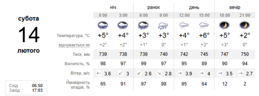 погода у Нікополі 3